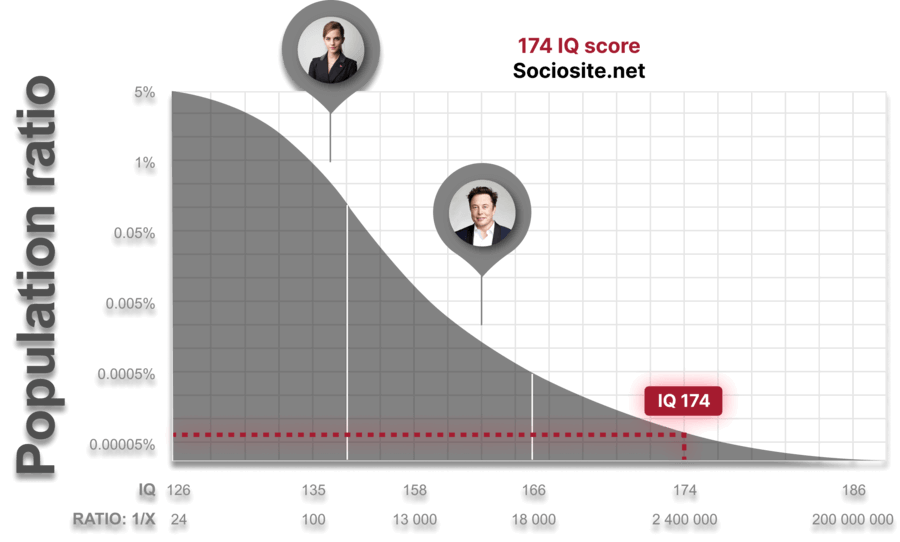 An IQ of 174, which only 0.000040478718% of people on earth have, is classified as "Genius at a high level" indicating intelligent and sophisticated talents.