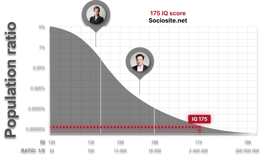 People with IQ 175 are considered "Genius at a high level" which only 0.000028710420% of the world's population has