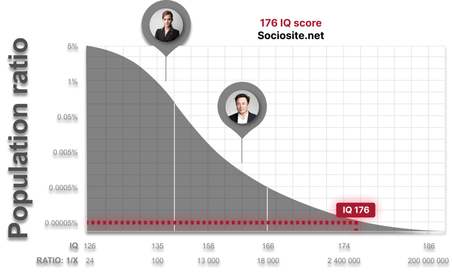 The rate of occurrence of people with IQ 176 is 0.000020276215% of the world's population, so these people are classified as "Genius at a high level"