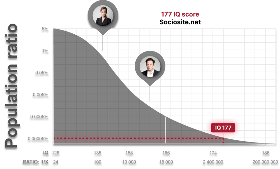 People possessing IQ 177 account for only 0.000014258287% of people in the world, so they are classified as "Genius at a high level".