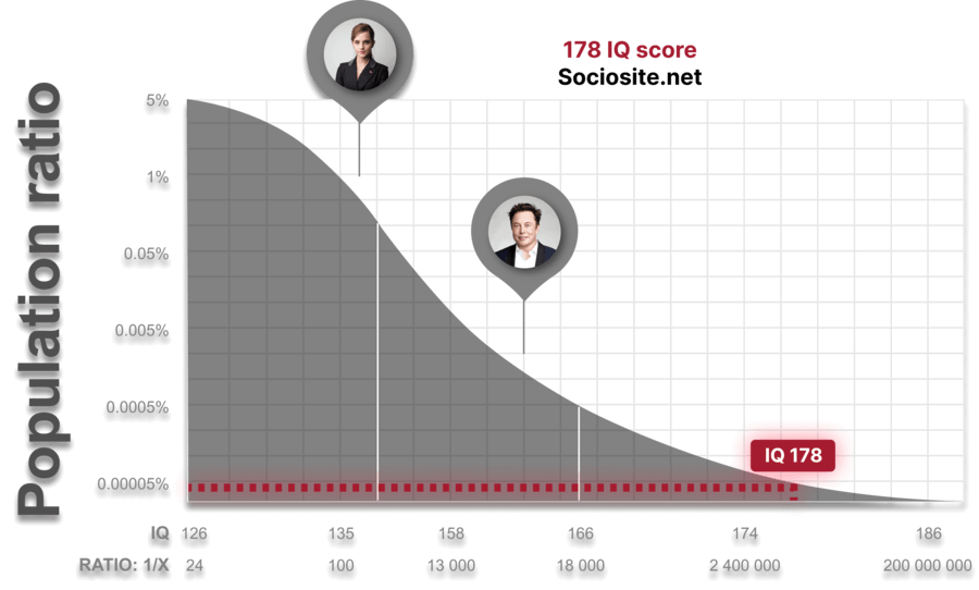 IQ 178 owners are listed as "Genius at a high level", accounting for only 0.000009983431% of the world's population