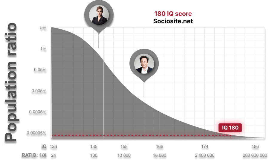 The people in the world with an IQ of 180 account for only 0.000004831648% classified as "Genius at a high level"