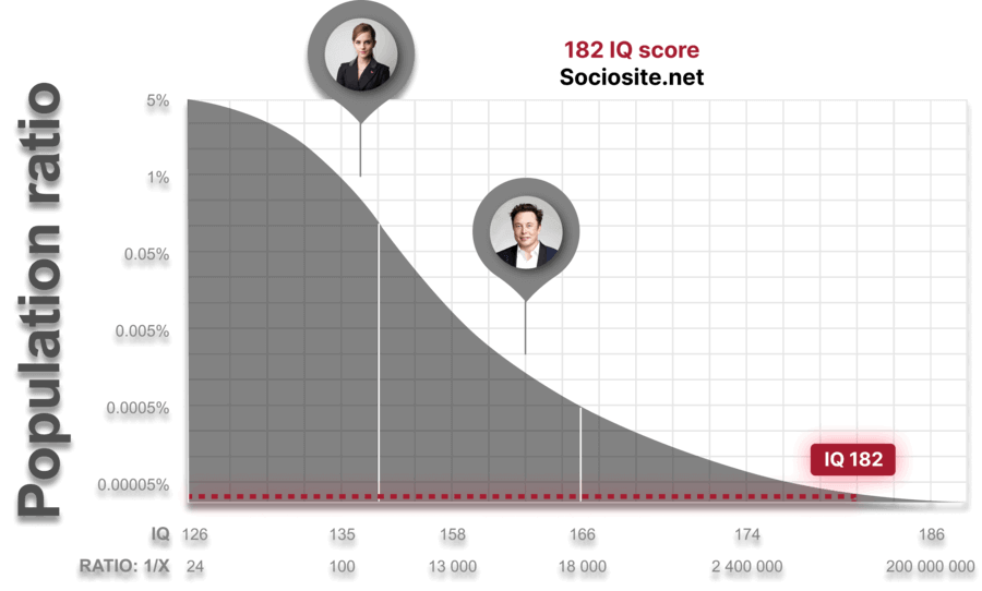 IQ 182 fall into the category of “Genius at a high level” - less than 0.000002298389% of people in the world share this level of brilliance