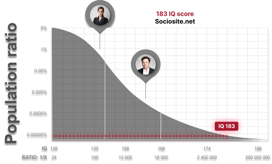 People with an IQ score of 183 are extremely intelligent and are considered "Genius at a high level" which only accounts for 0.000001574988% of the world's population