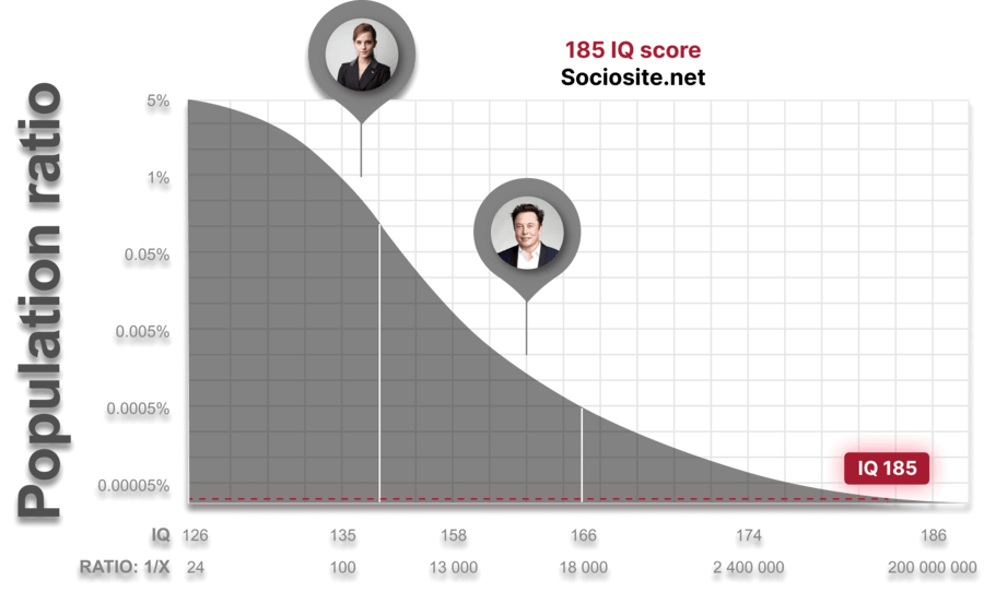 185 IQ people account for only 0.000000730059% of the world's population, belonging to the "Genius at a high level" group