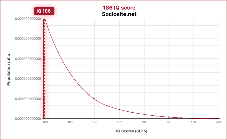 An IQ 186 places you in the elite echelons of this society's highly clever people which are found in only 1 over 200 million people worldwide. People possessing an IQ of 186 belong to the "Genius at a high level" threshold, which only 0.000000493836% of the world's population achieves.
