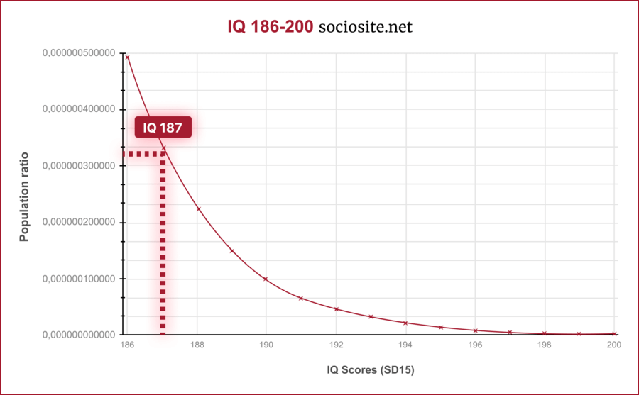 What does IQ 187 indicate?