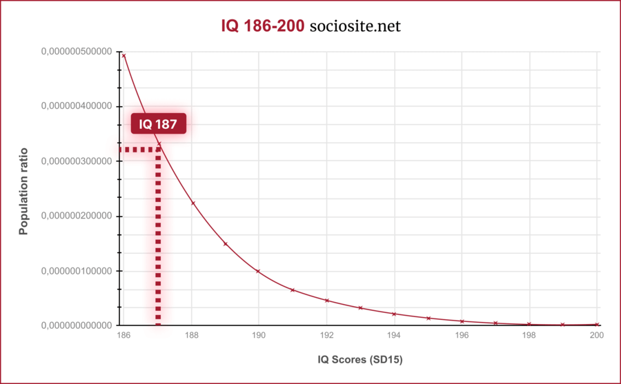 187 IQ is considered "Genius at a high level", accounting for 0.000000332605% of the world's population.