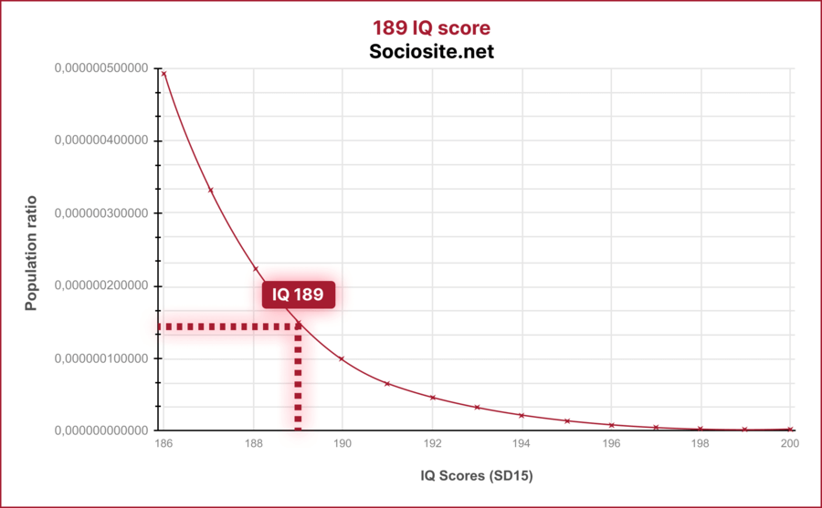 A 189 IQ score belongs to "Genius at a high level" group and is achieved by only 0.000000148930% people in the world