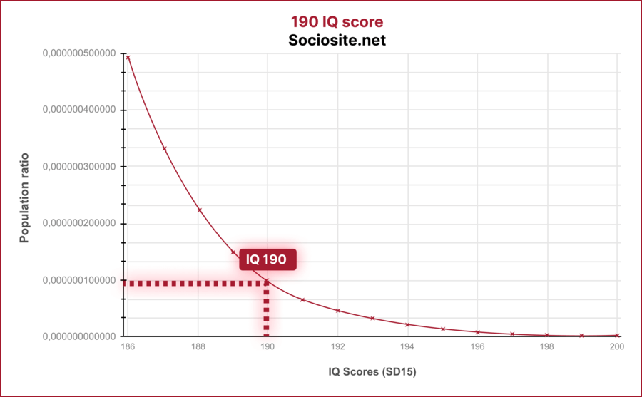 What does an IQ 190 mean?