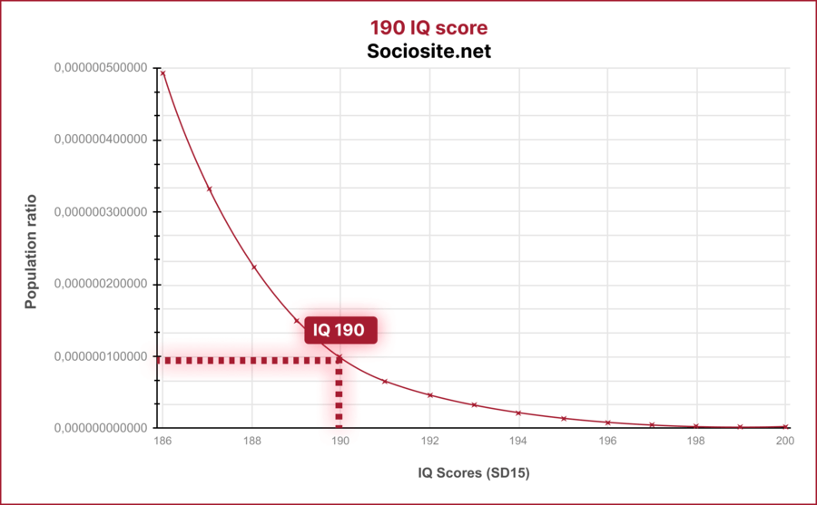 190 IQ only account for 0.000000099012% of total population and belong to the 