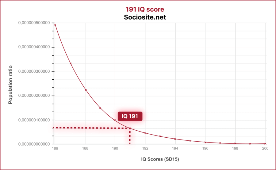 What does an IQ 191 mean?