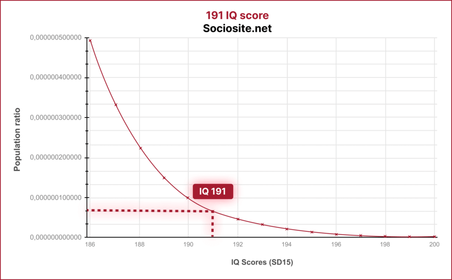 People having 191 IQ belong to the 