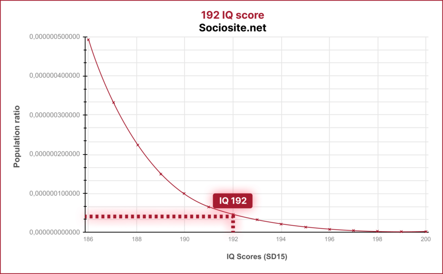 What does an IQ 192 mean?