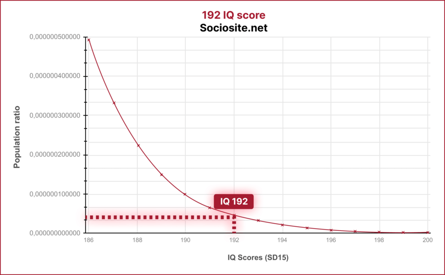 The "Genius at a high level" group has an IQ of 192, a rarity found in only 0.000000043197% of the global population.