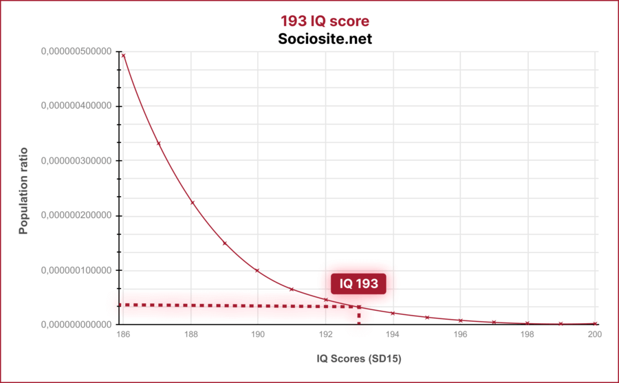 Individuals with an IQ of 193 are classified as belonging to the 