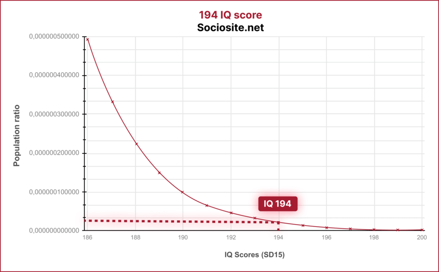 What does an IQ 194 mean?