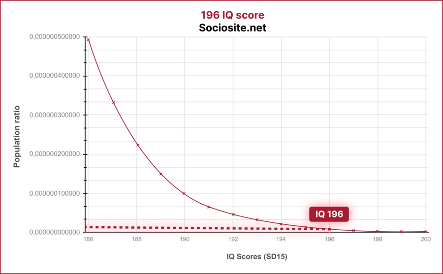 What does IQ 196 indicate?