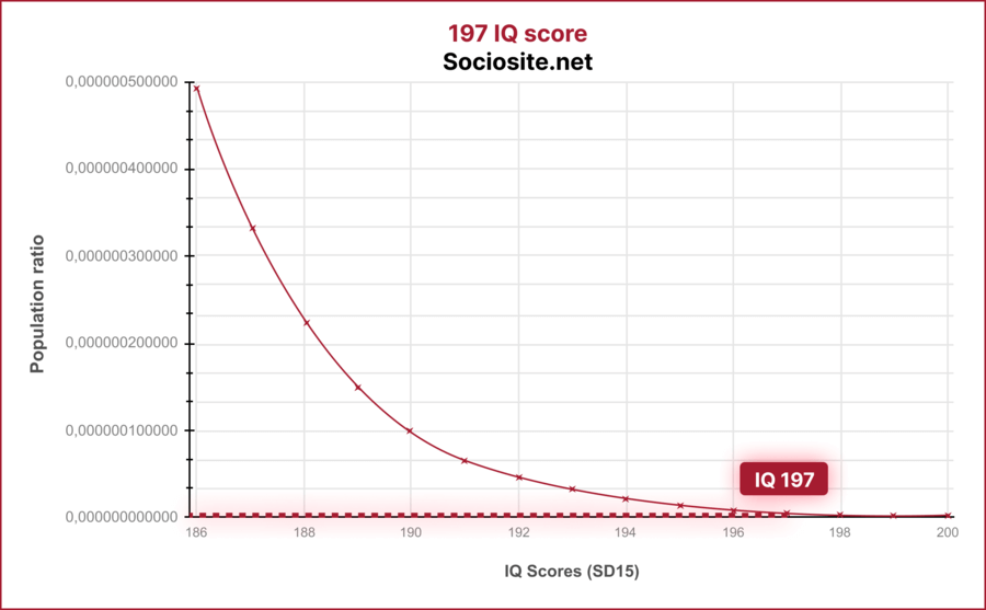 What does an IQ 197 mean?