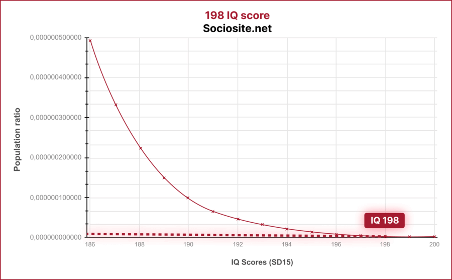 What does an IQ 198 mean?