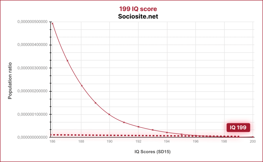 What does IQ 199 mean?