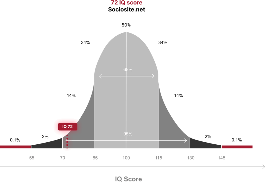 IQ 72 belongs to the “ Develops slowly” group, accounting for 3.06% of the population