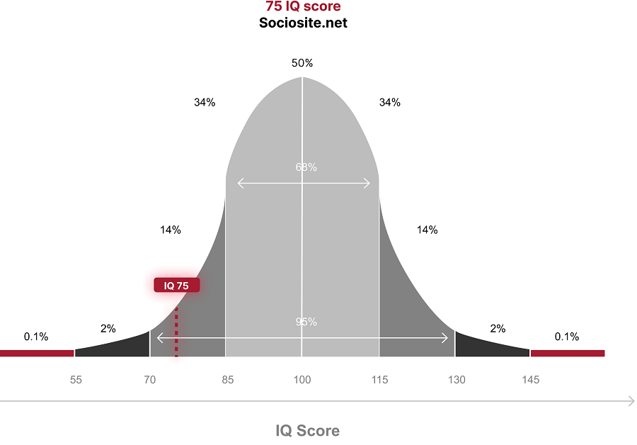 What does an IQ 75 mean? 