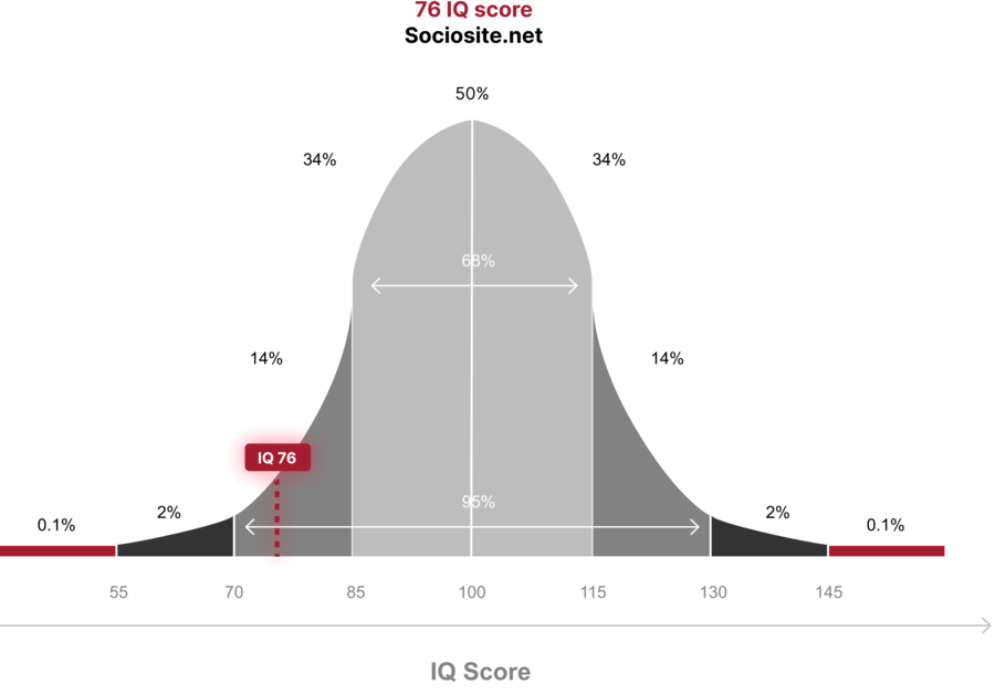 What does an IQ 76 mean?