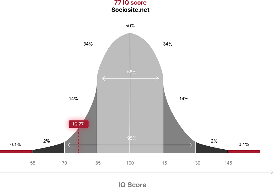 What does an IQ 77 mean?