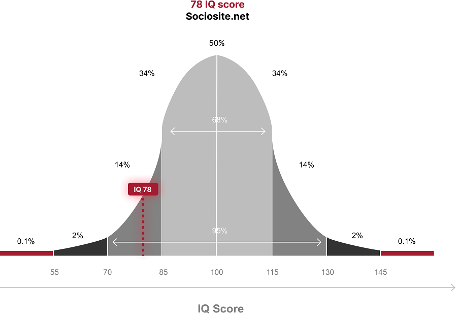 What does an IQ 78 mean?