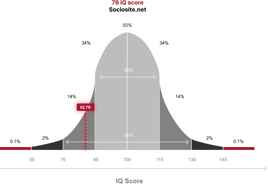  IQ 79 indicates that the individual belongs to the 