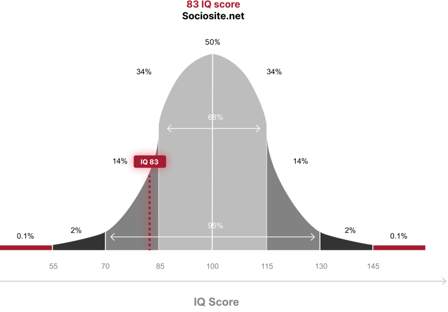 With an IQ of 83, an individual falls into the 12.721% global population "Develops slowly" category according to the IQ classification. 