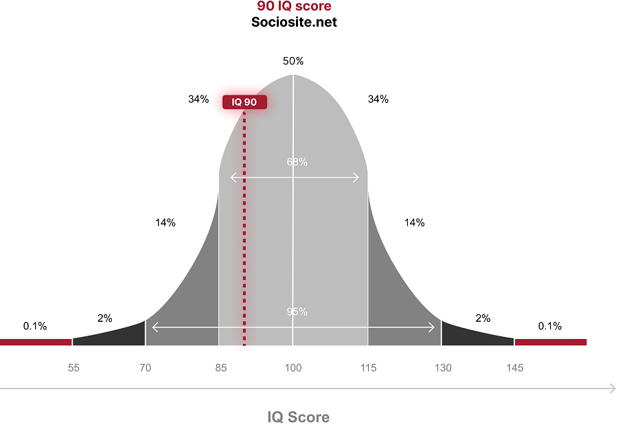 With an IQ of 90, you fall into the "Normal" category in the IQ categorization, which accounts for 24.983% of the world's population.