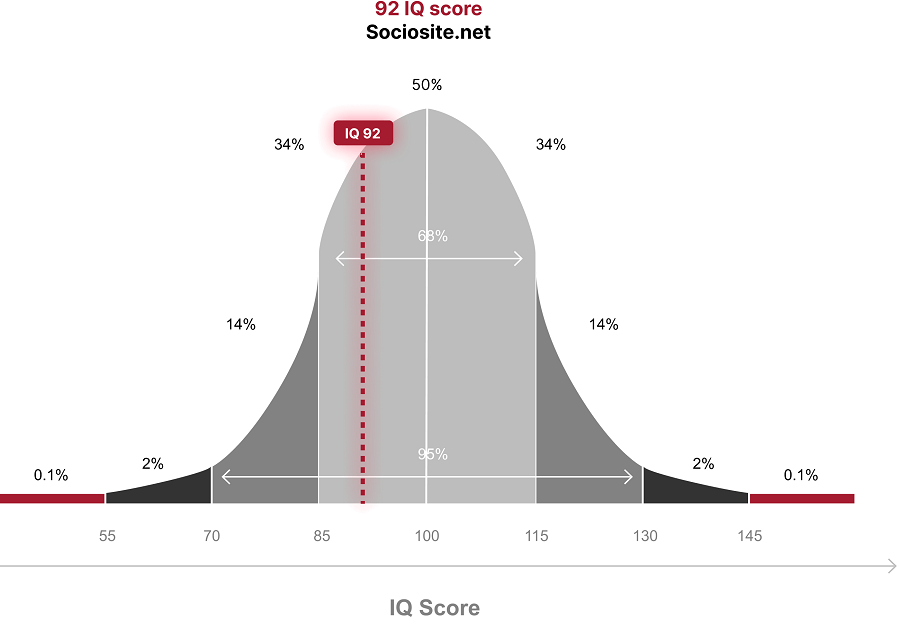 What does an IQ 92 mean?