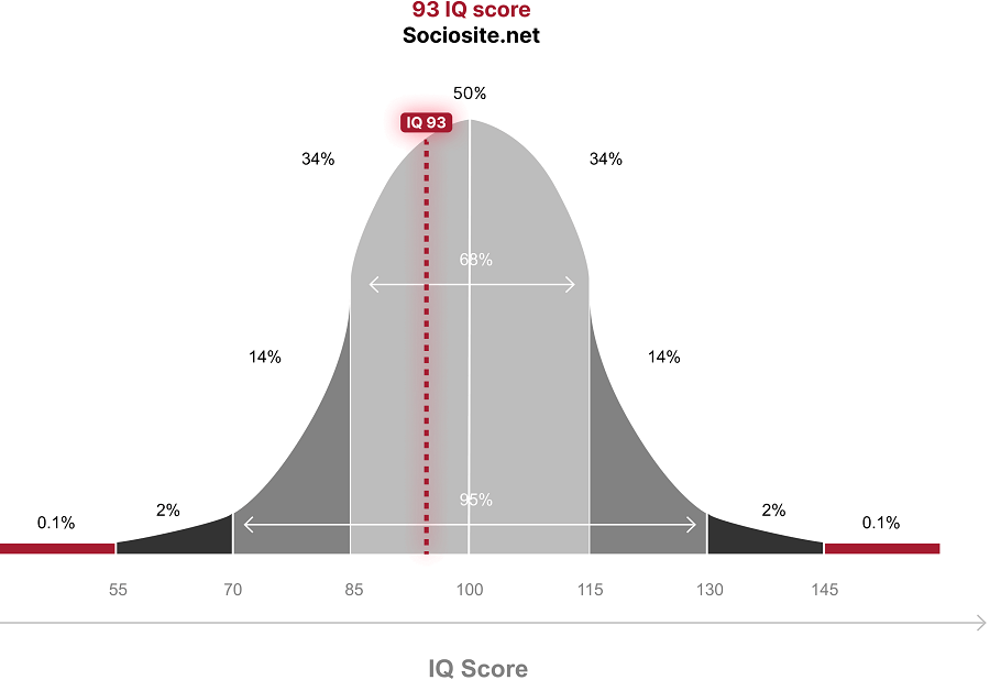 What does an IQ 93 mean?