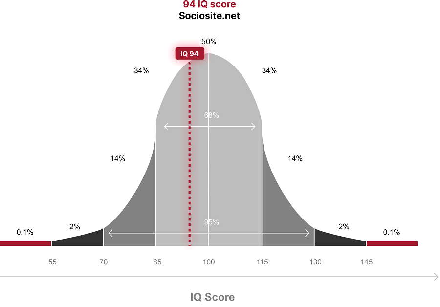 What does an IQ 94 mean?