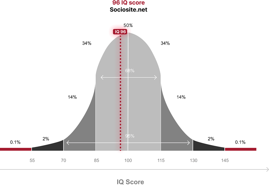 What does an IQ 96 mean?