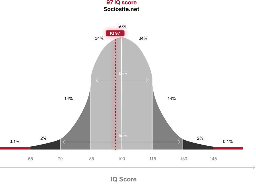 With an IQ of 97, you fall into the "Normal" group in the IQ category, which accounts for 41.6% of the world's population.