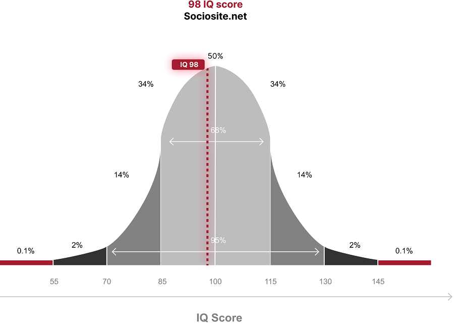 An IQ of 98 places you in the "Normal" category in the IQ categorization, which accounts for 44.2% of the world's population. 