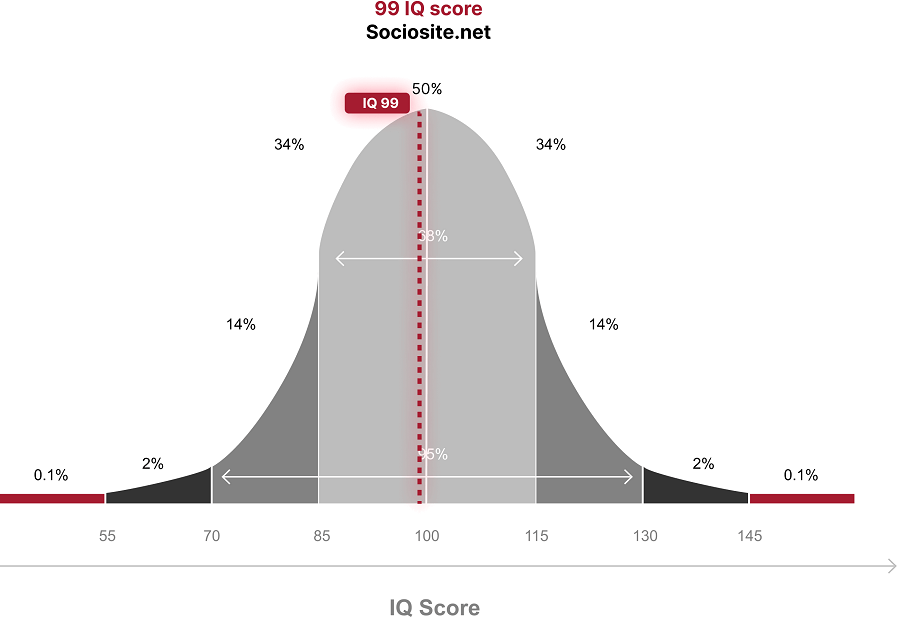 An IQ of 99 places you in the "Normal" category, which corresponds to 46.924% of the world's population.