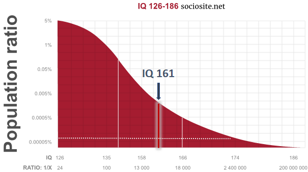 What does an IQ 161 mean?