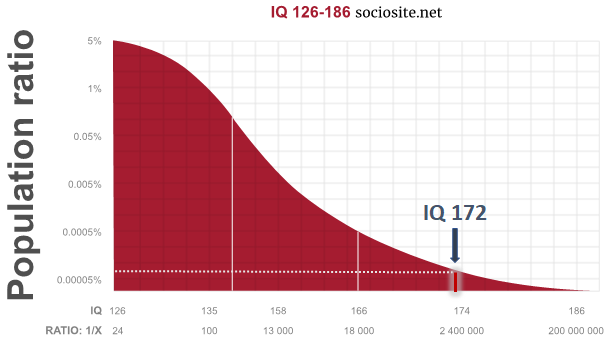 What does an IQ 172 mean? 