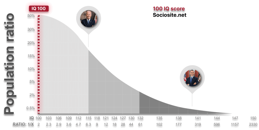 IQ 100 is close to and in the same group as US President Joe Biden (IQ 115), meanwhile it is far behind the IQ 140 of former President Barack Obama.