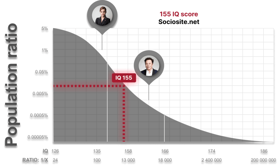 Individuals possessing an IQ score of 155 are more intelligent than the English actress Emma Watson, but are not comparable to one of the richest men in the world, Elon Musk.