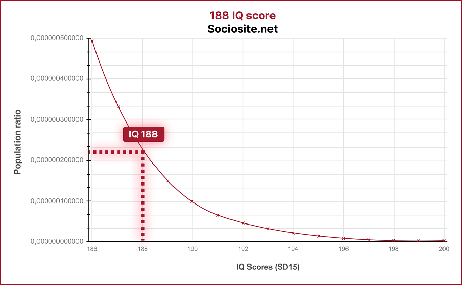 What does an IQ 188 mean?