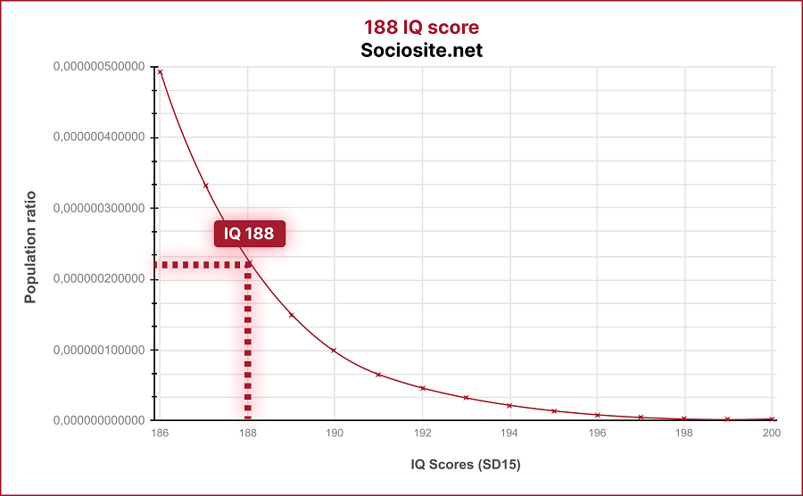 188 IQ’s people are classified as "Genius at a high level" which only 0.000000223047% of the world's population has