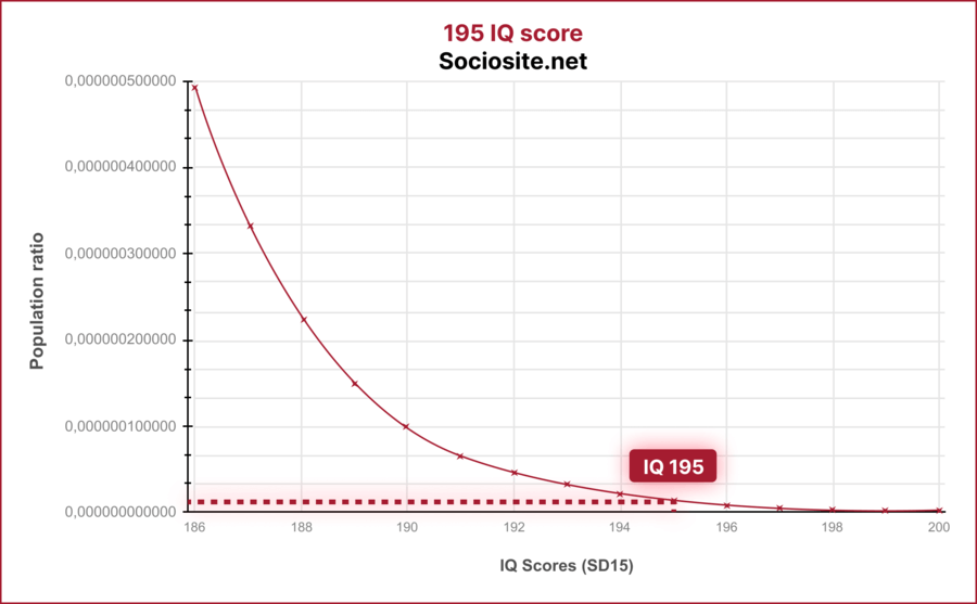 What does an IQ 195 mean?