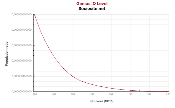 Understanding the concept of Genius IQ Level